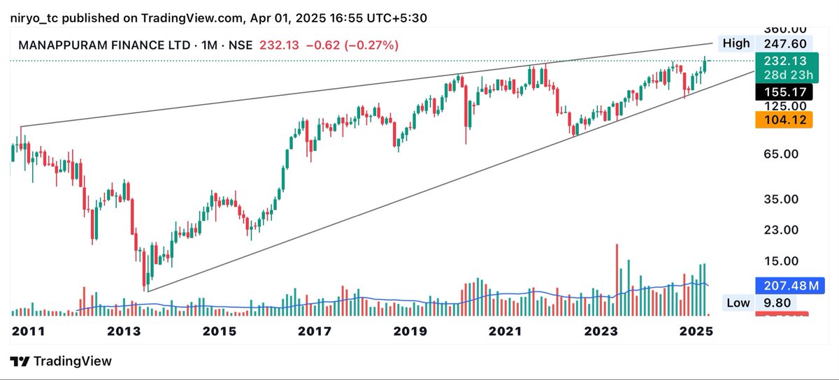 Findoc4's tweet image. #MANAPURRAM
ballistic missile in action

#nifty #stockmarket #stockstowatch #stocksinfocus #investing #investingmadeeasy   

Not a buy/sell recommendation.