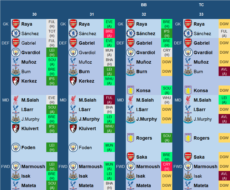 The most template Wildcard ever 🤭

GW30:
➡️3x MCI (vs LEI in GW30 + DGW33)
➡️3x CRY (vs SOU in GW30 + DGW32 + DGW33)
➡️3x NEW (vs LEI in GW31 + DGW32)
➡️2x BOU (vs IPS in GW30)
➡️2x ARS (3x from DGW33)
➡️1x Salah
➡️1x Sánchez (good fixtures in 32 and 34)
from GW32: 2x AVL (vs