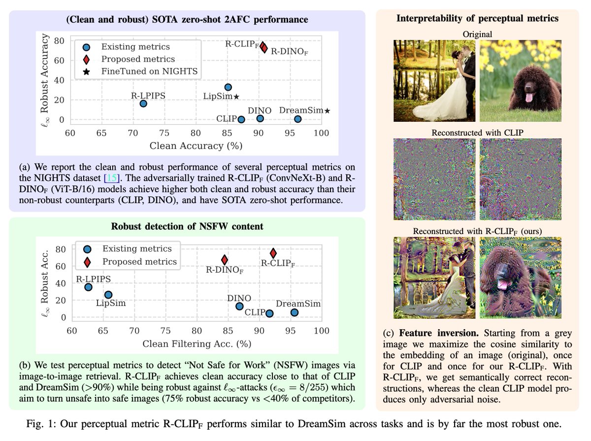 Christian Schlarmann (@chs20_) on Twitter photo 📢 Robustness is not always at odds with accuracy! We show that adversarially robust vision encoders improve clean and robust accuracy over their base models in perceptual similarity tasks. Looking forward to presenting at SaTML <a href="/satml_conf/">SaTML Conference</a> in Copenhagen next week 🇩🇰 📢 Robustness is not always at odds with accuracy! We show that adversarially robust vision encoders improve clean and robust accuracy over their base models in perceptual similarity tasks. Looking forward to presenting at SaTML <a href="/satml_conf/">SaTML Conference</a> in Copenhagen next week 🇩🇰