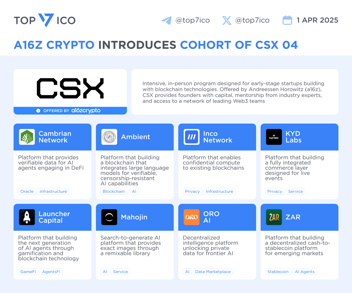 a16z crypto introduces cohort for fourth Crypto Startup Accelerator program  CSX helps early-stage startups leverage blockchain technologies to  accelerate development and product-market fit. The companies participating  in CSX 04 are Cambrian Network,