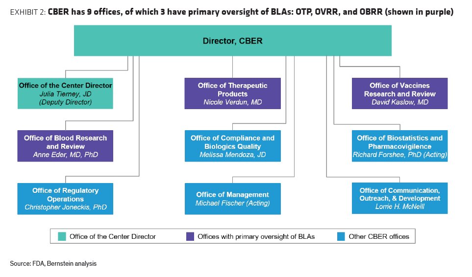 BiotechAnalysst's tweet image. Bernstein $XBI Who might #replace outgoing FDA #CBER Marks?
Nicole #Verdun  (Office of Therapeutic Products),
Anne #Eder and David #Kaslow 

#Verdun would be the most well received by investors given her involvement in gene therapy approvals as current OTP Super Office Director