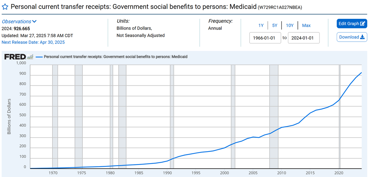 BobbyPiton3's tweet photo. You think Social Security was bad; wait until you look at the health care skim
Medicaid, someone with a fake SS# can apply for, 125 Million Households were spending $800/year to fund it in 1990; today we are spending $7,600/Year per household. #PureFraud
BTW, Medicaid is NOT Medicare (for retirees)
.@elonmusk
.@DOGE