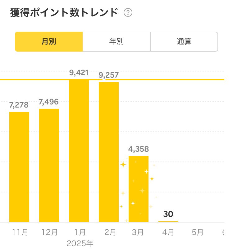 setsumanami's tweet photo. 楽天ポイント獲得数、3月はちと落ちたけどどんまい！4月も頑張りまーす💪 https://t.co/mnmLwlDTIx