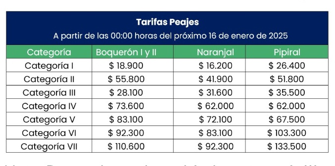 CoviandinaSAS's tweet photo. *Atención Usuarios del corredor vial Bogotá - Villavicencio* El gobierno nacional decretó incremento en las tarifas de peaje de algunas vías del País a cargo del Invias y de la Ani, pero esta medida no se implementa en el corredor a cargo de Coviandina.Tarifas vigentes 16-01-2025 https://t.co/wZqRxtfxD6