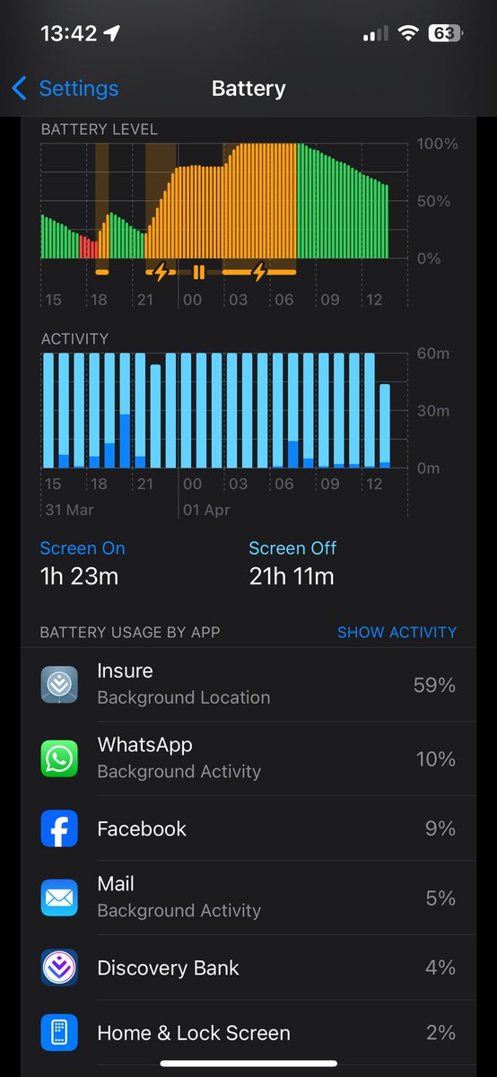 barbsdavies's tweet photo. And again. @Discovery_SA so far #DiscoveryInsure has used 59% of my battery but I haven’t been anywhere since 8am. What the hell?! How can you force users to use an app that chows battery life like this?? https://t.co/rfVygFUTZD