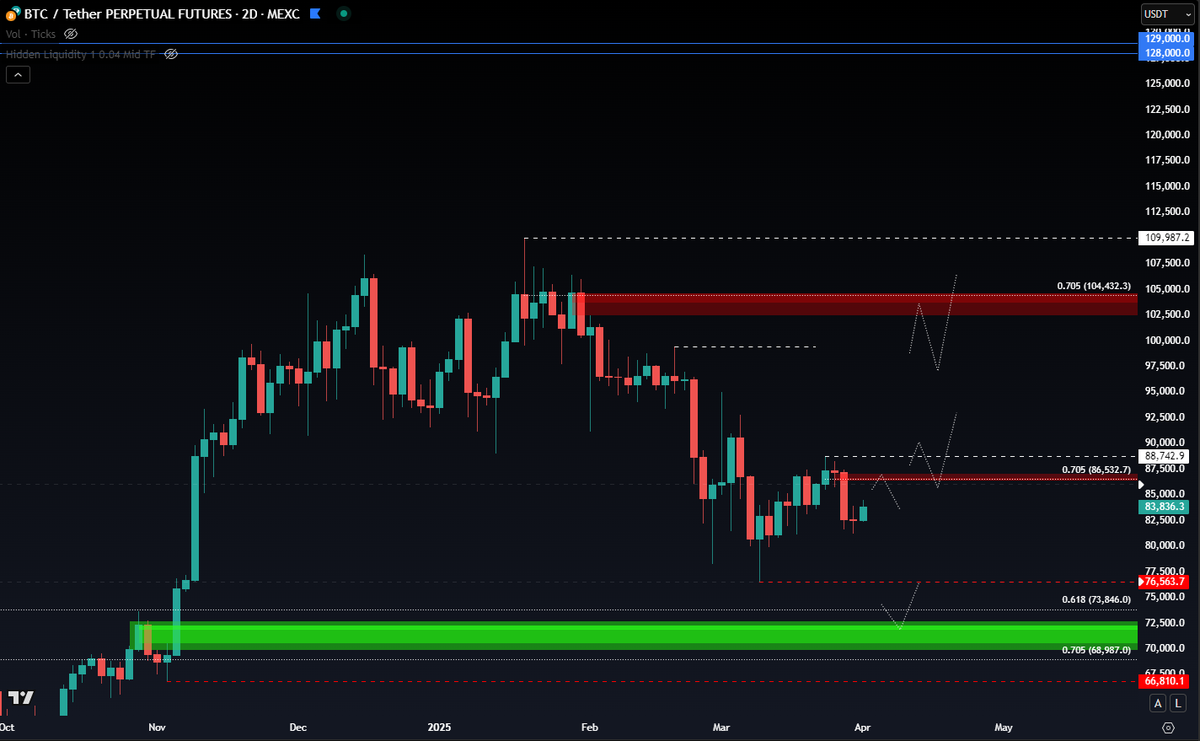 $BTC [UPDATE] ⏳

Currently ranging between $89k and 76k. Waiting for a BOMS. Until a HTF BOMS, we will continue to trend downwards. Wait for a BOMS then look for a pullback into a key level in the current range.

72k is still a key level that could be tested with a high
