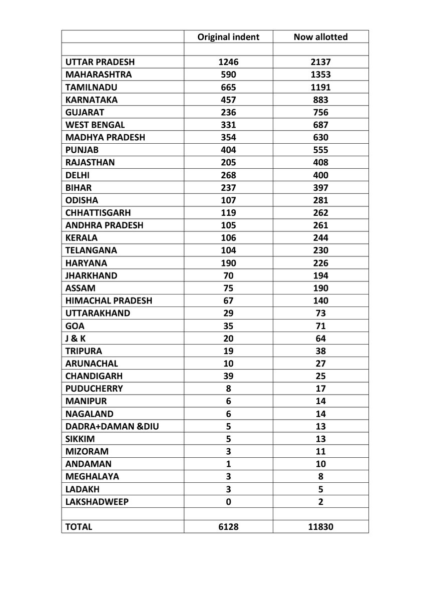 Recruitments in PSBs : 2025-26 Recruitment of 11,830 Clerks/CSAs 
#AIBEA