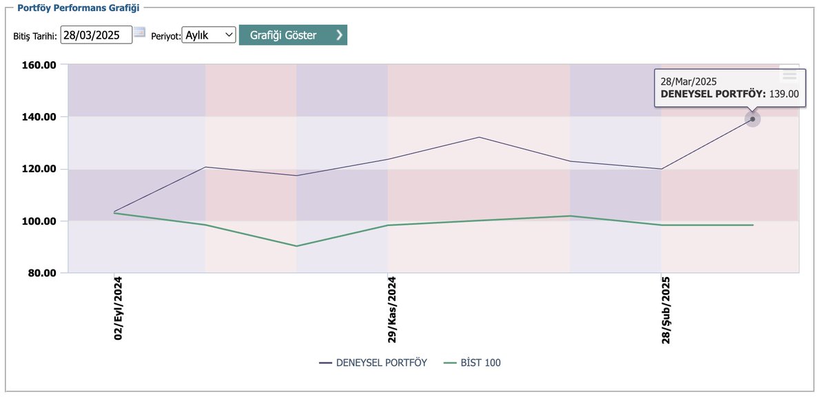 7. ay sonunda;   
Portföy: 139.00   
Borsa (XU100): 98.23  
Altın (XAU): 137.09 

28.03.2025 piyasa kapanış verilerine göre stratejinin seçtiği hisseler ve portföyün önümüzdeki ay için güncellenmiş hali aşağıdadır.