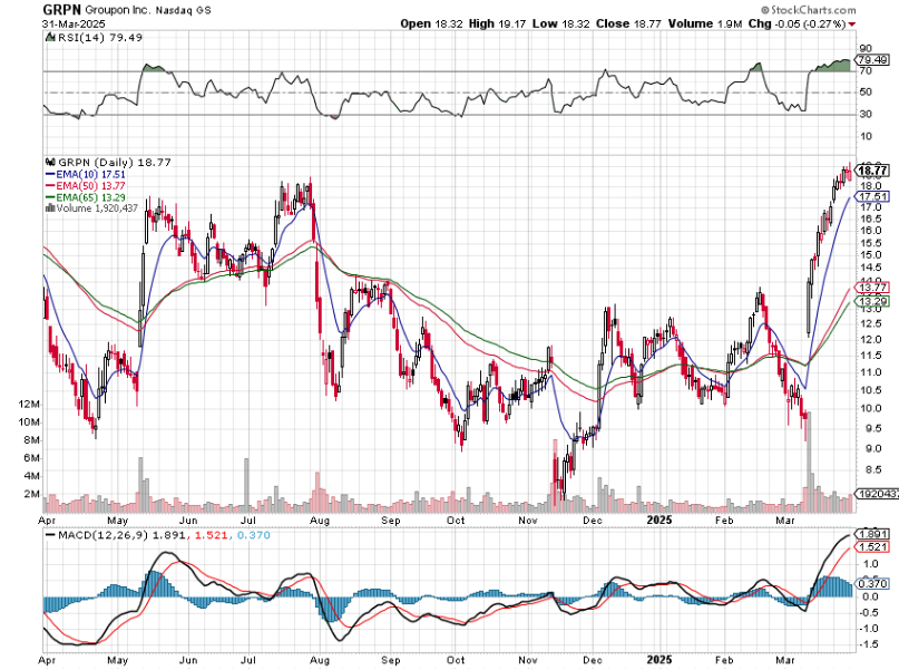 stockmktgenius's tweet image. Surging #TechStock alert: Groupon($GRPN) climbed impressive 132%! Relevant industry, high volume trades. Keep your eyes peeled! #StockMarket 

Company Name: Groupon
Symbol: $GRPN
Price: 18.77
Volume: 1,920,437
% Up: 132%