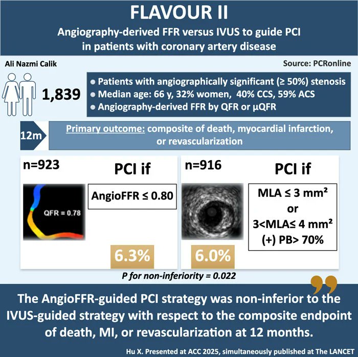 PCRonline 🫀 (@pcronline) on Twitter photo 🔥#ACC25 Late-Breaking Trials 🔥: FLAVOUR II
🔗pcronline.com/News/Whats-new…
<a href="/ANazmiCalik/">A.Nazmi Calik</a> provides his take ✍️ on this trial of angiography-derived #FFR versus intravascular ultrasound to guide PCI in patients with coronary artery disease
#interventionalcardiology #Clinicaltrial 🔥#ACC25 Late-Breaking Trials 🔥: FLAVOUR II
🔗pcronline.com/News/Whats-new…
<a href="/ANazmiCalik/">A.Nazmi Calik</a> provides his take ✍️ on this trial of angiography-derived #FFR versus intravascular ultrasound to guide PCI in patients with coronary artery disease
#interventionalcardiology #Clinicaltrial
