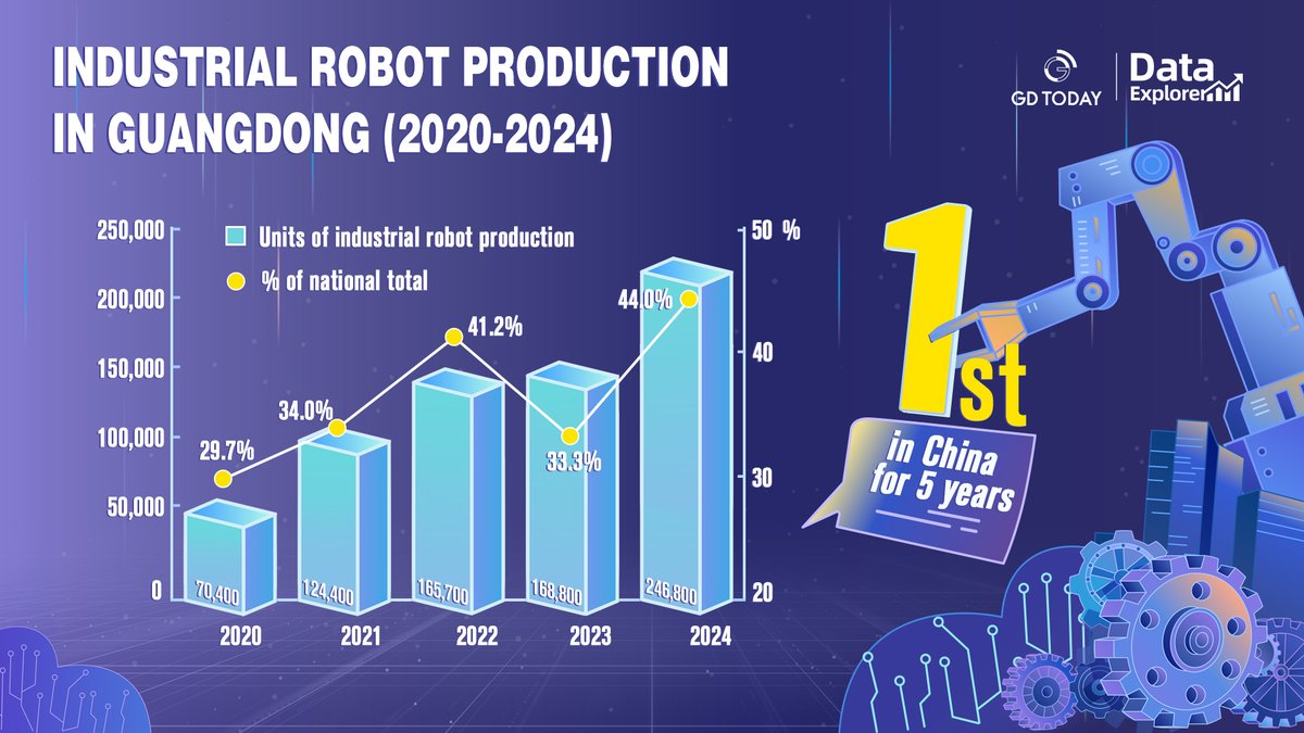 thisisGBA's tweet image. #DataExplorer |🚀 #Guangdong 🌐 announces #AI & robotics innovation boost! 💰 Up to 50M Yuan for national centers, 10M for provincial! 🤖 Core AI industry scales over 220B Yuan in 2024! 🚀 Industrial robotics production jumps from 44.7K to 246.8K units! 🤝 "AI+" & "Robotics+"…