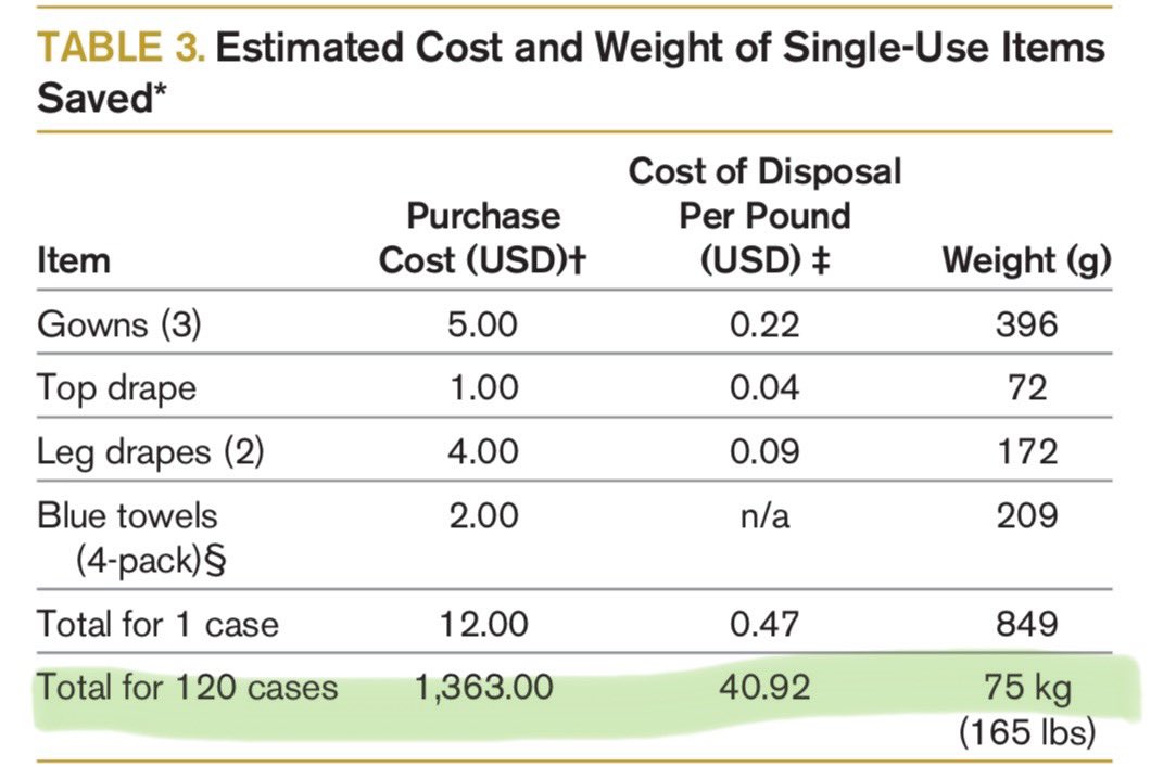Green Cystoscopy: 120 Standard Cysto cases vs. 120 Green Cysto: Botox, hydrodistension, biopsy, bulking, etc 

📉 Green Cysto ⬇️ top drapes ⬇️ leg drapes ⬇️gowns 

💊 UTI: 5.8% vs 7.5% Green cysto (non-inferior) 

🗑️ 165 lbs waste diverted from landfill 

💰 $1,403.92 savings
