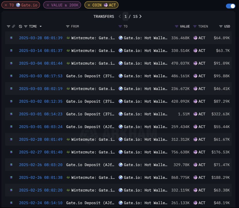 hiddenchain_sol's tweet photo. Caught in the act: a Bitget deposit wallet:

3gSZz8MEEf48X5Xn4iVKhKr6CXJukx44qBTQUGvBX8H5

shows $ACT flowing in from Binance and Gate. Dig into Gate’s hot wallet, and it’s mostly @wintermute_t moving chunks over 200k tokens, all clocking in at 8AM UTC+0. Suspicious much?  

@EvgenyGaevoy, you still think Wintermute’s hands are clean in this mess? Something’s up—stay tuned for more.