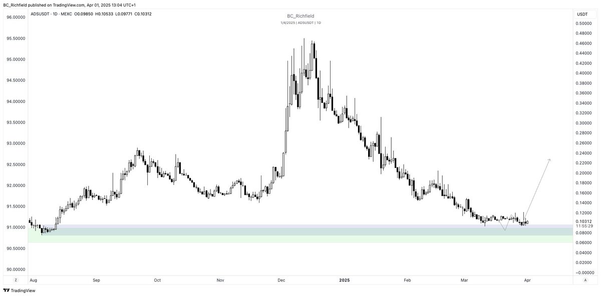 BC_Richfield's tweet photo. This is the same $ADS chart I've been discussing for months on the live shows.

I want to give you guys some more context if you haven't seen any of the recent coverage.

Background: I built and exited from the digital marketing industry several years ago & know how open this space is for disruption. 

I also haven't seen a better placed company than @AlkimiExchange so here are some reasons why I'm invested:

Alkimi is disrupting the $700B ad market with partners like Dell, Polestar, GroupM & Publicis. Slashing fees from 47% to 3-8% means more value flows into the ecosystem. More advertisers = more $ADS demand. The shift to blockchain ads is happening. Don’t miss it.

Coca-Cola’s partnership with Alkimi could 5-10x revenue & transaction volume. More ad spend on chain means greater $ADS utility. With 100% of protocol fees going back to holders, adoption fuels token demand. The RWA narrative is just getting started.

1B+ ads served in Jan alone, 3B+ since 2022. Real usage = real value. With 8K+ publishers & 50+ advertisers like Dell & IPG, $ADS is at the center of digital ad spending. The more the network grows, the more the token benefits. Web3 advertising is scaling fast.

5.7M $ADS staked, deep liquidity on major CEX & DEX. Less circulating supply + strong rewards = price stability. With Balancer LP & node operator incentives, holding $ADS isn’t just speculation, it’s earning power backed by real ad revenue.

💡 Worth diving deeper wouldn't you agree? 💡