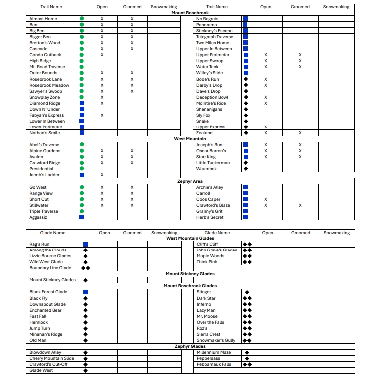 bretton_woods's tweet photo. Tuesday, April 1st:
Lift Hours: 9:00am-4:00pm
24/48/72hr: 0”/0”/0”
Base Depth: 20-48”
Snow Conditions: Machine Groomed/Loose Granular
Trails Open: 36
Glades Open: 0
Lifts Open: 2 (Skyway Gondola & Learning Center Quad)
#ski93
#dayatthewoods
#skinewhampshire https://t.co/nYTmwJy3Yc