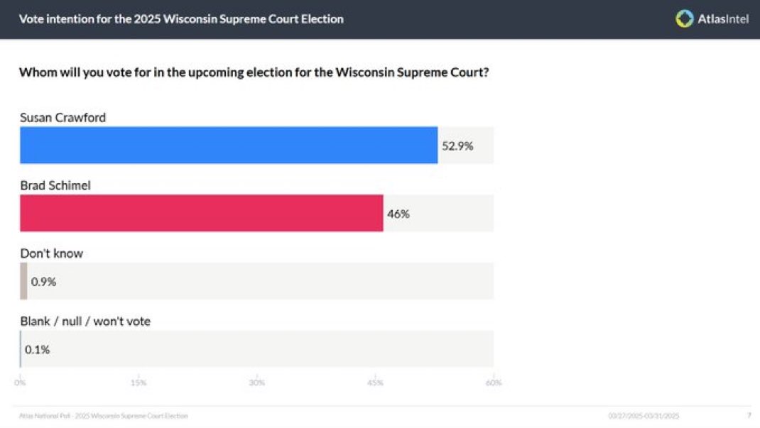 ProjectedElect's tweet image. 2025 Wisconsin Supreme Court Election

Susan Crawford: 52.9% (+6.9)
Brad Schimel: 46.0%

@atlas_intel (A+) | 3/27-31 | n=542