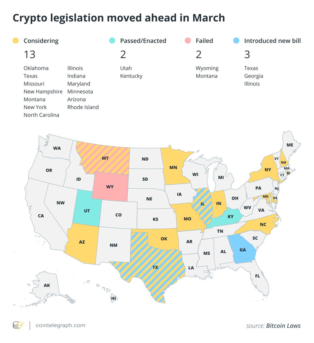 🧵Crypto-related legislation is moving fast in the US. Two states — Utah  and Kentucky — have passed or enacted crypto-related laws. Crypto bills in  13 states have progressed to voting or committee,