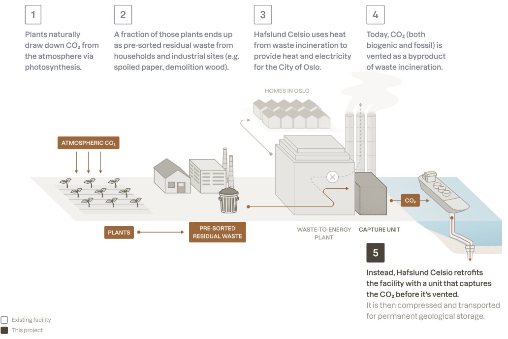 Hafslund Celsio is building the world's first carbon removal retrofit at a waste-to-energy facility, enabled by a $30M offtake with Frontier buyers. Writ large, this approach could remove 400 million tons of CO2 per year by 2050. frontierclimate.com/writing/hafslu…