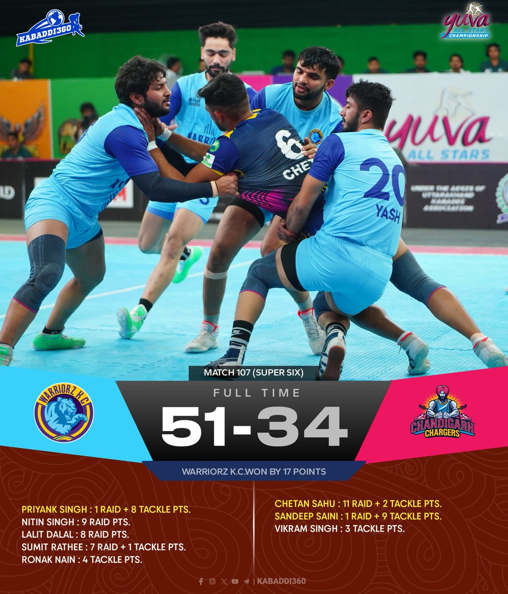 Kabaddi_360's tweet photo. Warriorz KC secured win in last match of Super 6
.
.
.
#JoshJazbaJunoon #YuvaAllStarsChampionship #AageKaRaasta #YuvaKaSaathi #YASC #kabaddi360 https://t.co/A4CO92fiF9