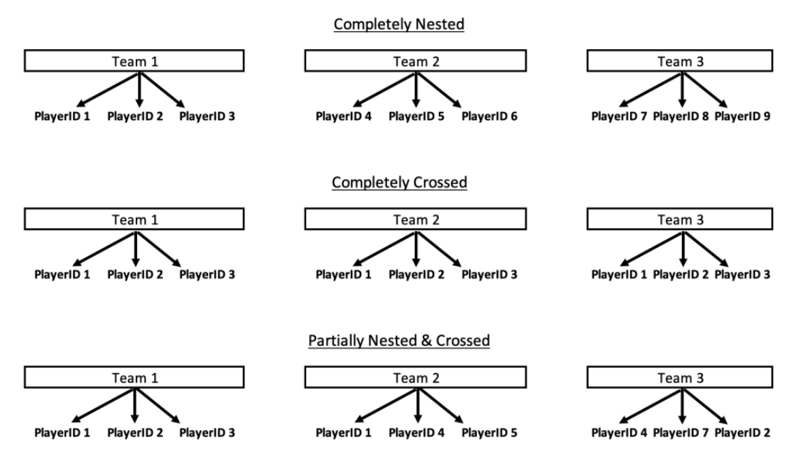 OSPpatrick's tweet image. New Blog: Crossed vs Nested Random Effects
I wrote a brief overview on the difference between crossed and random effects in mixed models - what they are, how to code them in R, and how they change model outputs.
optimumsportsperformance.com/blog/crossed-v…