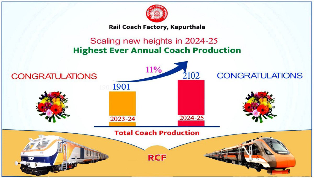 RCF, Kapurthala records highest ever annual coach production in FY 2024-25. Manufactures 2102 coaches, registering an increase of 11% over the previous year's 1901 coaches .