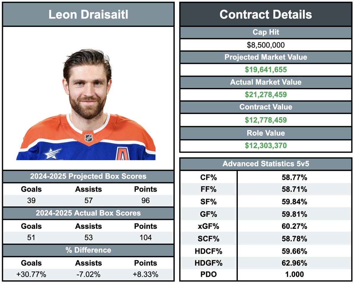 Leon Draisaitl is the overwhelming Hart favourite in my opinion.