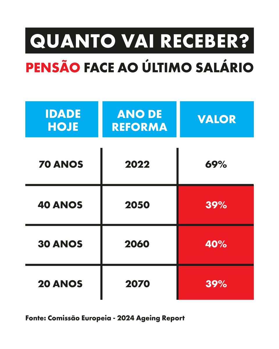 BernardoMBlanco's tweet photo. Isto, sim, deveria abrir telejornais: as pensões podem cair a pique nos próximos 25 anos.

Sem mudanças teremos uma queda de 69% para 39%.

Alguém que no futuro tenha um último salário de 1500€ terá uma pensão inferior a 600€.

Quem tem 20, 30, 40 anos tem consciência disto? https://t.co/CJIWGt7bgw