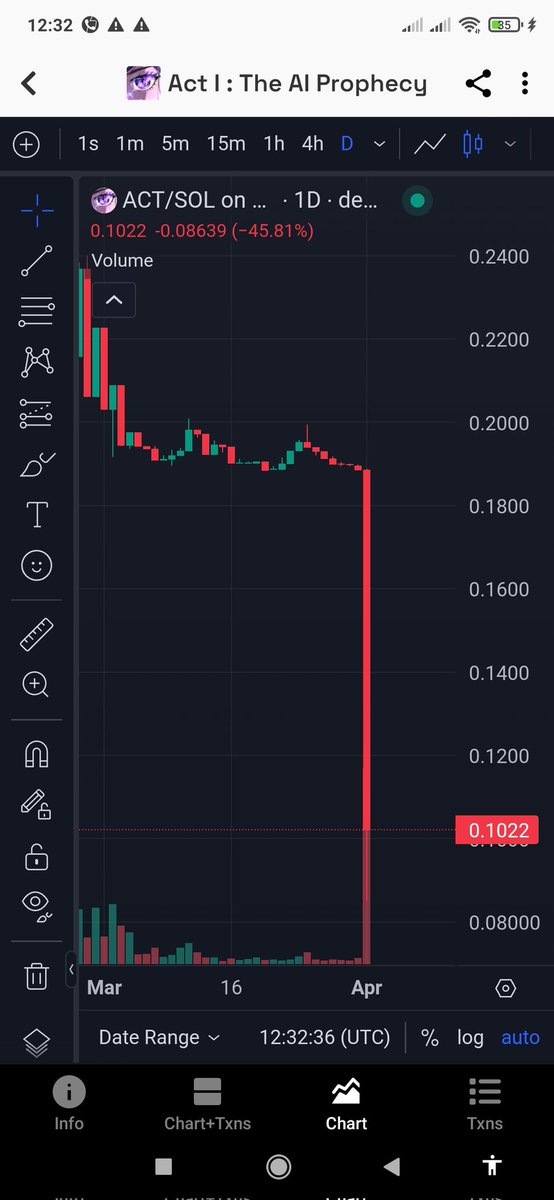 "We told you before... $ACT was all hype and no substance. Another classic pump-and-dump. Hope no one got wrecked too hard. Stay safe out there. ⚠️"