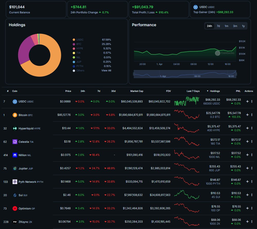 Reto 10k a 1M | Día 424: 101.000$ ···················· 10,1% Aburrimiento  total. Airdrops recibidos - Nillion: 7.440 NIL (6.440 vendidos por 5.000$)  Este airdrop ha sido literalmente caído del cielo por un