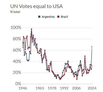 ¿Cómo Votó ARG en Naciones Unidas en 2024, primer año de Milei?🧵

Hay q remontarse a 1962 (Rev Cubana) p/ encontrar un nivel tan alto de "vote equal" de ARG en UN con EEUU (66% en 2024). El pico de coincidencias en los votos en las "relaciones carnales" de los 90 fue del 40%.