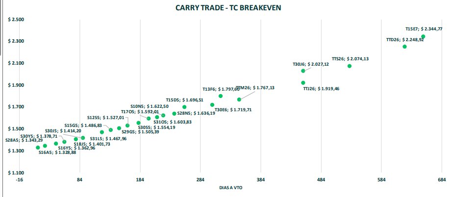 Cuando vean dónde tiene q ir el tipo de cambio para empatarle a las Lecaps van a empezar a cambiar el pánico por codicia. Como siempre

ph: Inviu