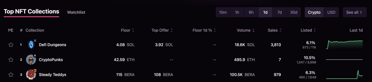 turns out that Berachain is actually a time machine to 2021 crypto

defi farms galore, stupidly competitive NFT mints 

are ya winnin son

Berachain