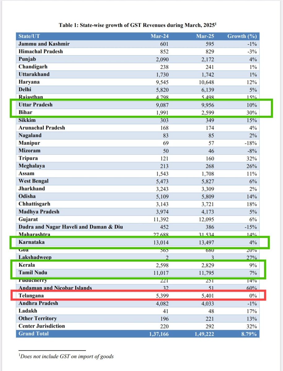0xMahi's tweet image. #TelanganaRising 
రైతులు తిడుతున్నారు
నిరుద్యోగులు తిడుతున్నరు
చిరు వ్యాపారులు తిడుతున్నారు
రియల్ ఎస్టేట్ వ్యాపారులు తిడుతున్నారు
హోం గార్డులు కానిస్టేబుళ్లు తిడుతున్నరు
గ్రామ పంచాయితీ సిబ్బంది తిడుతున్నరు 
ఇవన్నీ సరిపోనట్టు కోర్టులు తిడుతున్నయి
ఆఖరుకు రిపోర్టులు కూడా..…