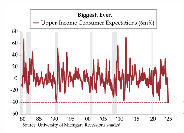 DiMartinoBooth's tweet photo. Good in theory...
Monday's #DailyFeather
@UMich Upper-Income Consumer Expectations fell by a record 40% last 6 months while cohort's Higher Unemployment Expectations spiked 18 pp points to 72%, highest since Feb 2009. College-educated rose more - to 75%
https://t.co/0M6VDf249b https://t.co/0HgcRTX5cB