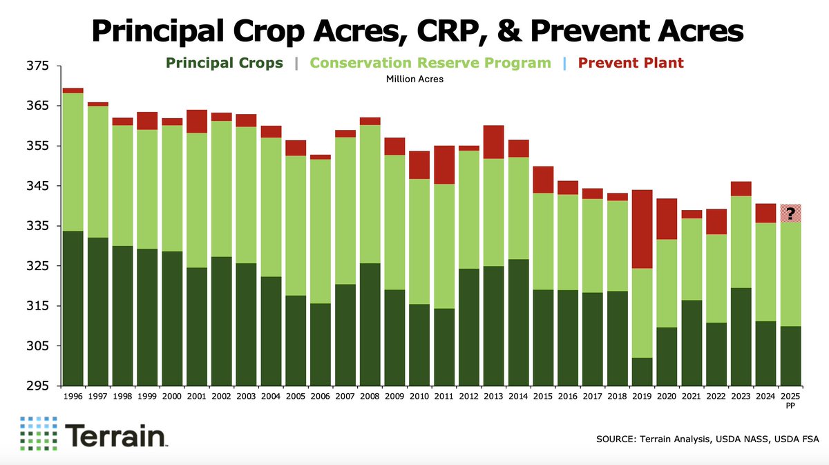 New10_AgEcon's tweet photo. Now that we have farmer intentions for #Plant25, let's add #ConservationReserveProgram acres and average #PreventPlant acres for a look at acreage trends since 1996. 👇👇#oatt #AgTwitter @TerrainAg (h/t @Grain_Cycles) https://t.co/urPQaLywnx