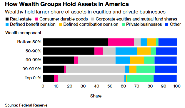 Half of all American households control 97.5% of the wealth

In 2011 it was 99.6%

The rich are getting richer but so is everyone else 

Some thoughts on the middle class, top 10% and bottom 50%:

awealthofcommonsense.com/2025/04/the-mi…