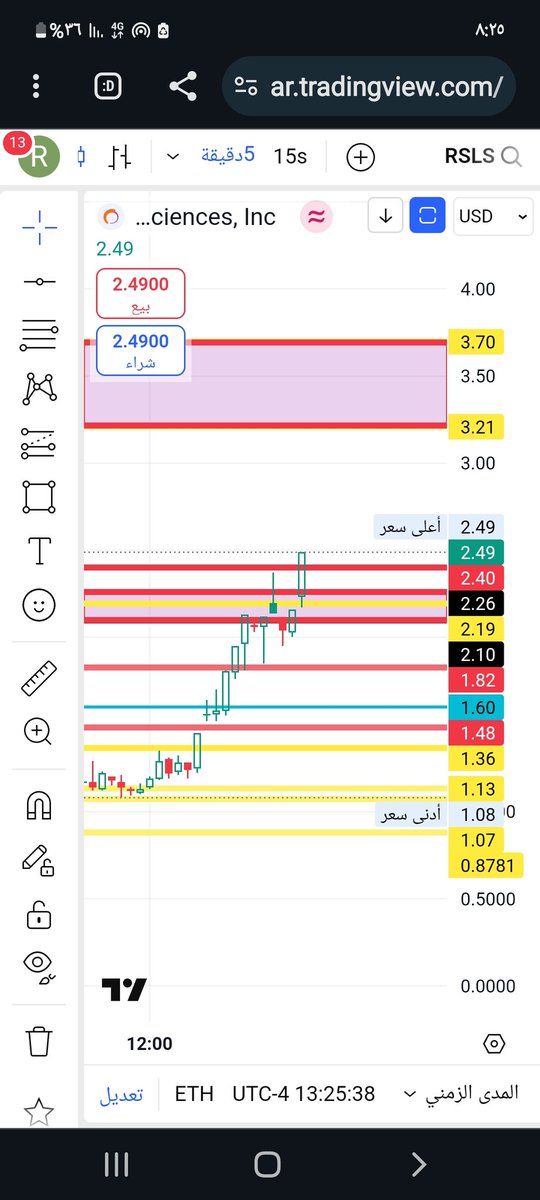 rzrz999r's tweet image. في حال ثباته فوق 2.40 
#rsls
#السوق_الامريكي