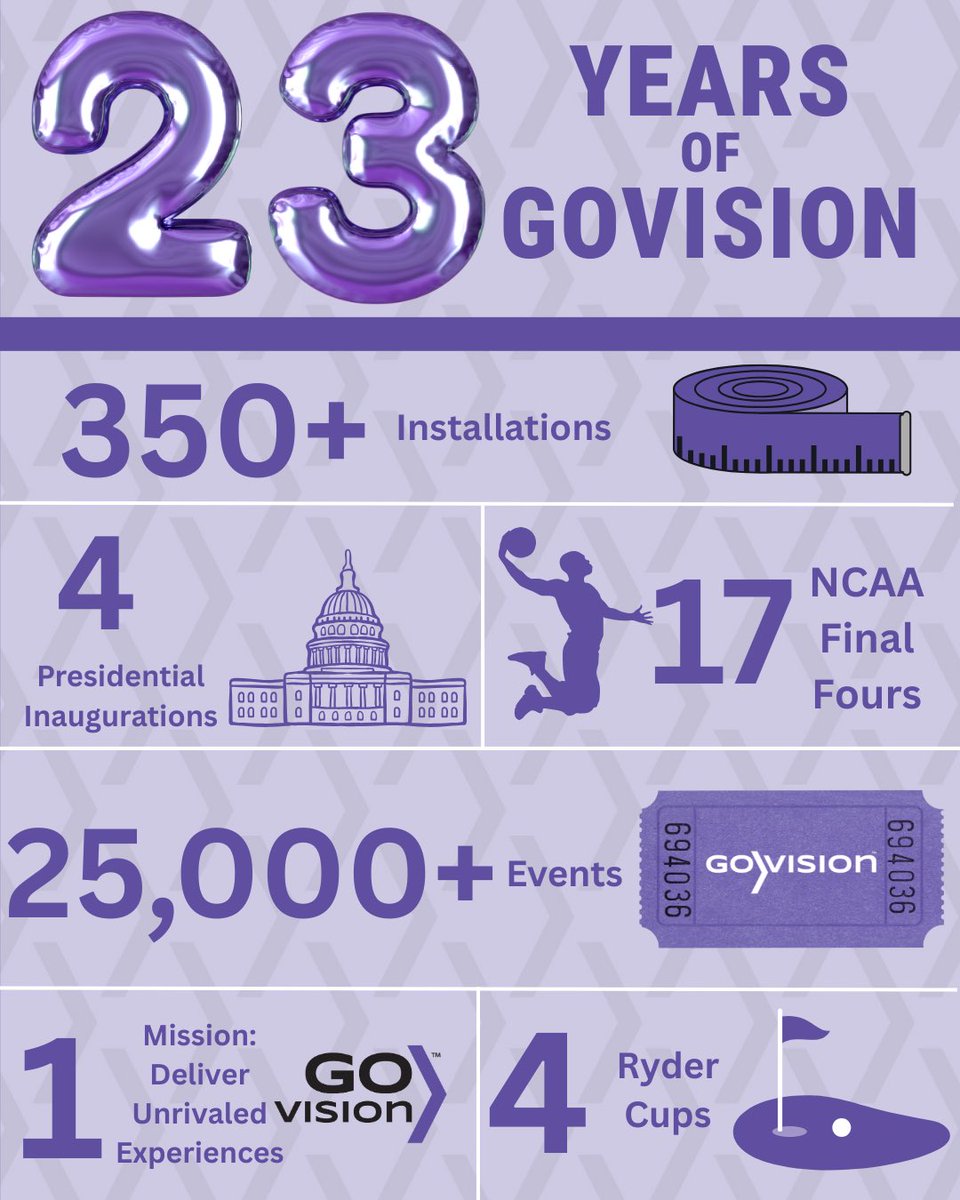 govisionxp's tweet photo. 🎉🎂It’s GoVision’s Birthday🎂🎉
GoVision is turning 23 today! Since 2002, we’ve been on a mission to deliver unrivaled experiences, and we’re just getting started. Thank you to everyone who has been part of this incredible journey!💜
#GoVision #ExperienceUnrivaled https://t.co/qcY30EOTOT