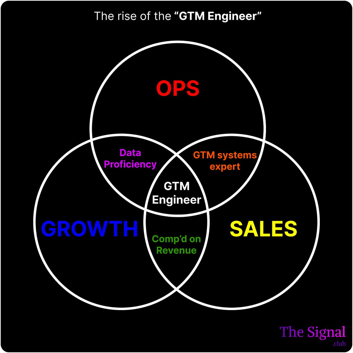 I'm looking to hire a GTM Engineer (Intern) for my team at <a href="/gushwork/">Gushwork</a>!

What will you do?
•⁠  ⁠Build killer GTM workflows using new gen tools like n8n, clay, smartlead, bolt, fullenrich etc
•⁠  ⁠Own the entire journey of prospects acquired from your channel

What will you