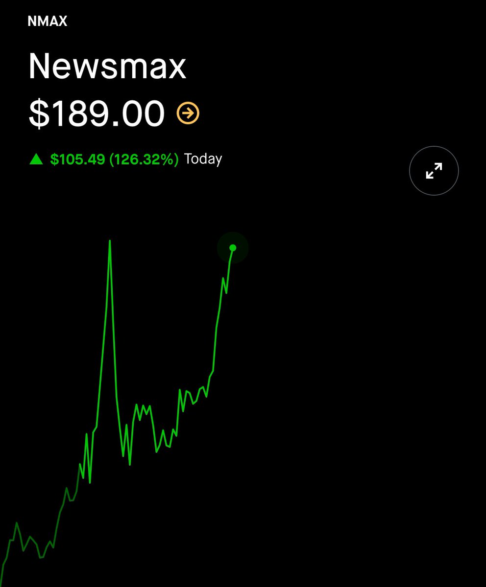 amitisinvesting's tweet photo. *spends all this time studying company fundamentals and macroeconomics*

*could’ve just bought a conservative media cable television stock that IPO’ed yesterday at $10 and make 1800% on my money in leas than 48 hours*

seriously what is happening with NewsMax 

and more importantly, how does this end…

$NMAX +126% today