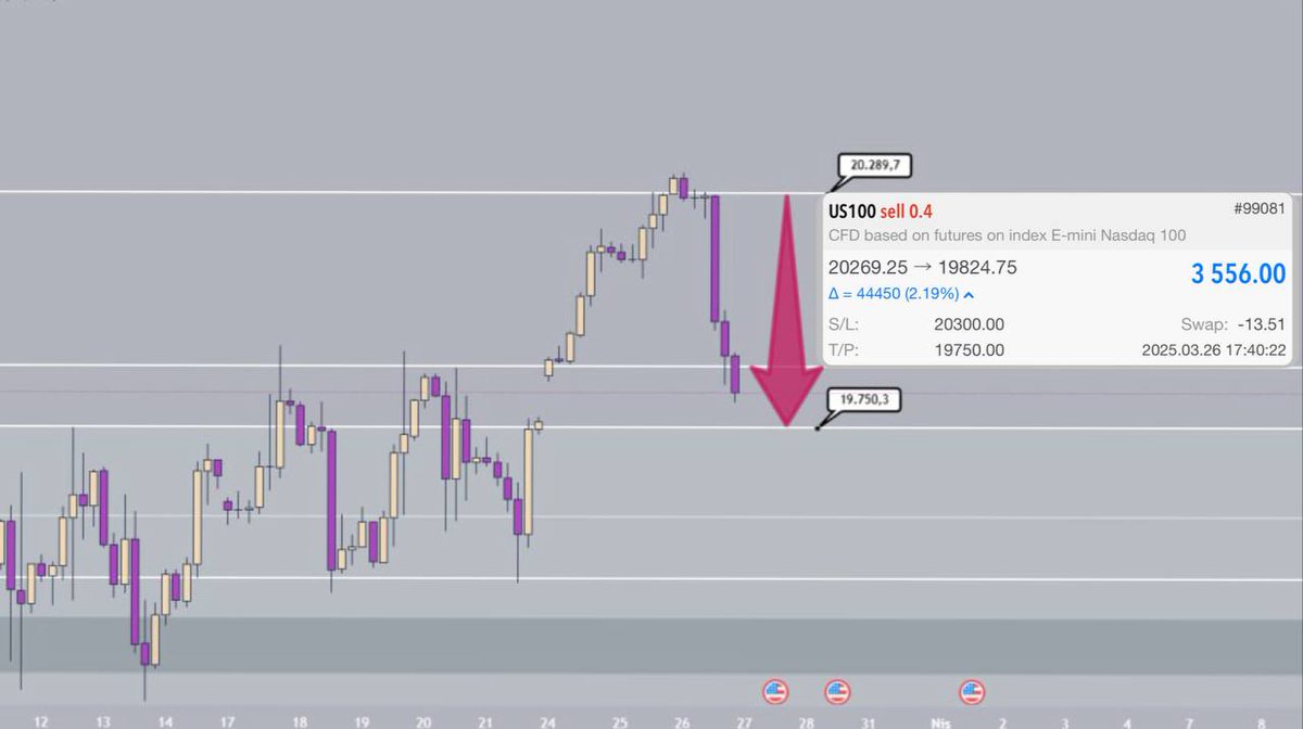Kaptan_DAX's tweet photo. #Nasdaq

Sizlere bahsettiğim Kraliçeden bir eser daha 

#NASDAQ100 #DAX #DAX30 #dax40 #ger30 #ger40 #ENDEKS #emtia #onsaltın #Brent #WTI #SPX500USD #DowJones #forextrader #forexsignal #forexeducation #Binance #BTC #Bitcoin #kriptopara  #BORSA #Borsaistanbul #Silver #Bitcoin2025 https://t.co/TMKgUUNhqw