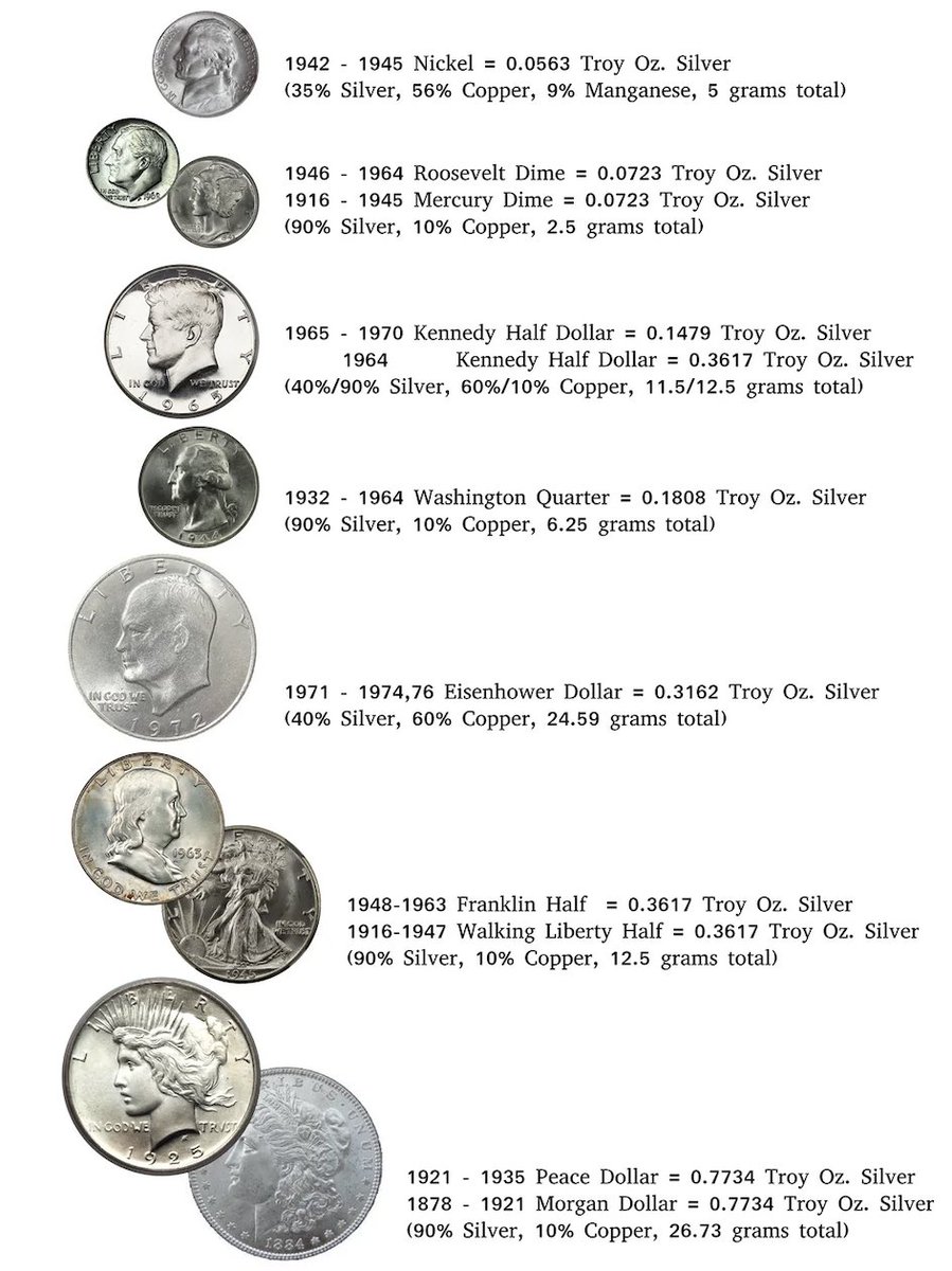 Did you know that U.S. dimes, quarters, half dollars, and dollars minted before 1965 contain 90% silver?

Often referred to as "junk silver," they hold value far beyond their face denomination..

Here's how to identify them &amp; know what they're worth 🧵👇

#silversqueeze