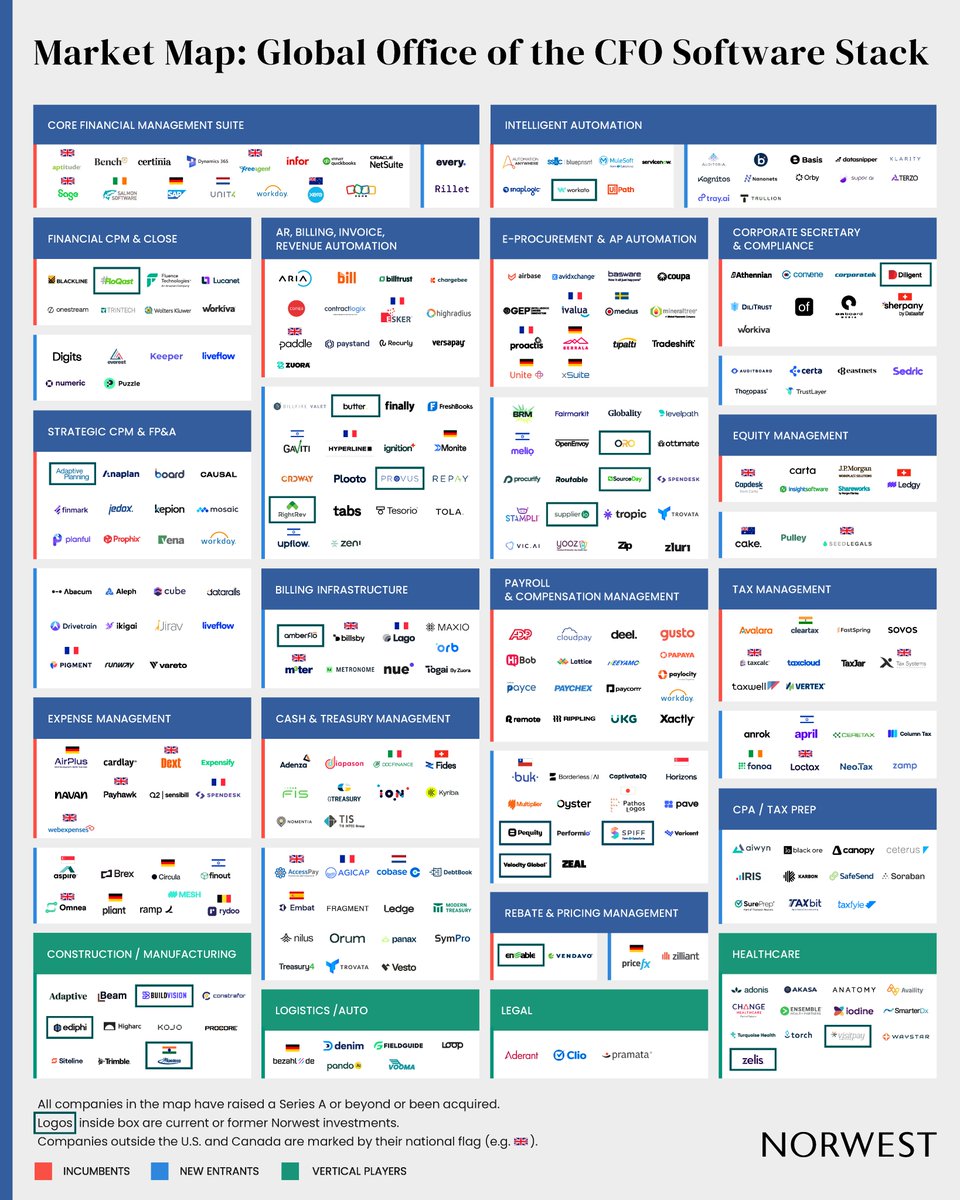 There’s a huge opportunity for global software entrepreneurs to help finance teams work smarter and faster. We identified about 300 companies, from incumbents to high-growth startups, across the CFO software stack. Check it out: nvp.co/CFO-tech-stack

<a href="/NorwestVP/">Norwest</a>, <a href="/FloQast/">FloQast</a>,