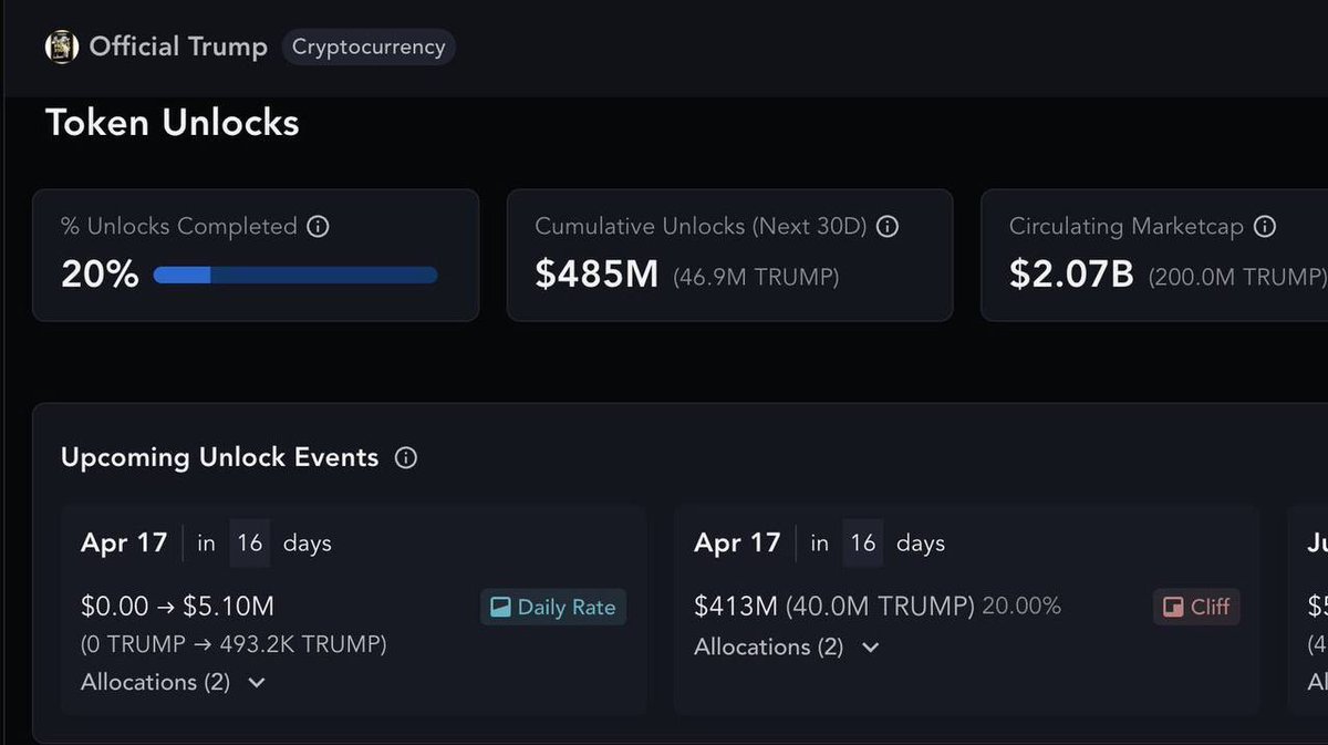 ⚡️ JUST IN: The first major token unlock for the $TRUMP memecoin is set for  April 18, releasing 40 million tokens worth $431 million, or 20% of the  circulating supply.