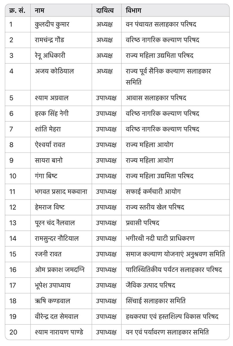 Anuragkotnala2's tweet image. प्रदेश सरकार द्वारा नियुक्त सभी दायित्वधारियों को अनन्त बधाई एवं शुभकामनाएं।