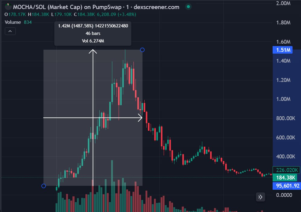RicoCalll's tweet photo. $MOCHA / #SOL  -- 💥15X💥
Channel: https://t.co/xyED1qxyqs

Join the Channel for Top Tier Memecoins

#BSC #BNB #ETH #memecoins #memecoin https://t.co/IUcpWDQSbC