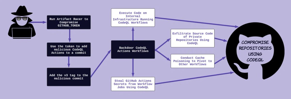 👿 Compromising (almost) every repo using CodeQL

A supply chain attack on CodeQL using a publicly exposed secret valid for 1.022 seconds at a time.

Praetorian’s (<a href="/praetorianlabs/">Praetorian</a>) John Stawinski discovered a supply chain issue affecting GitHub CodeQL that allowed executing code