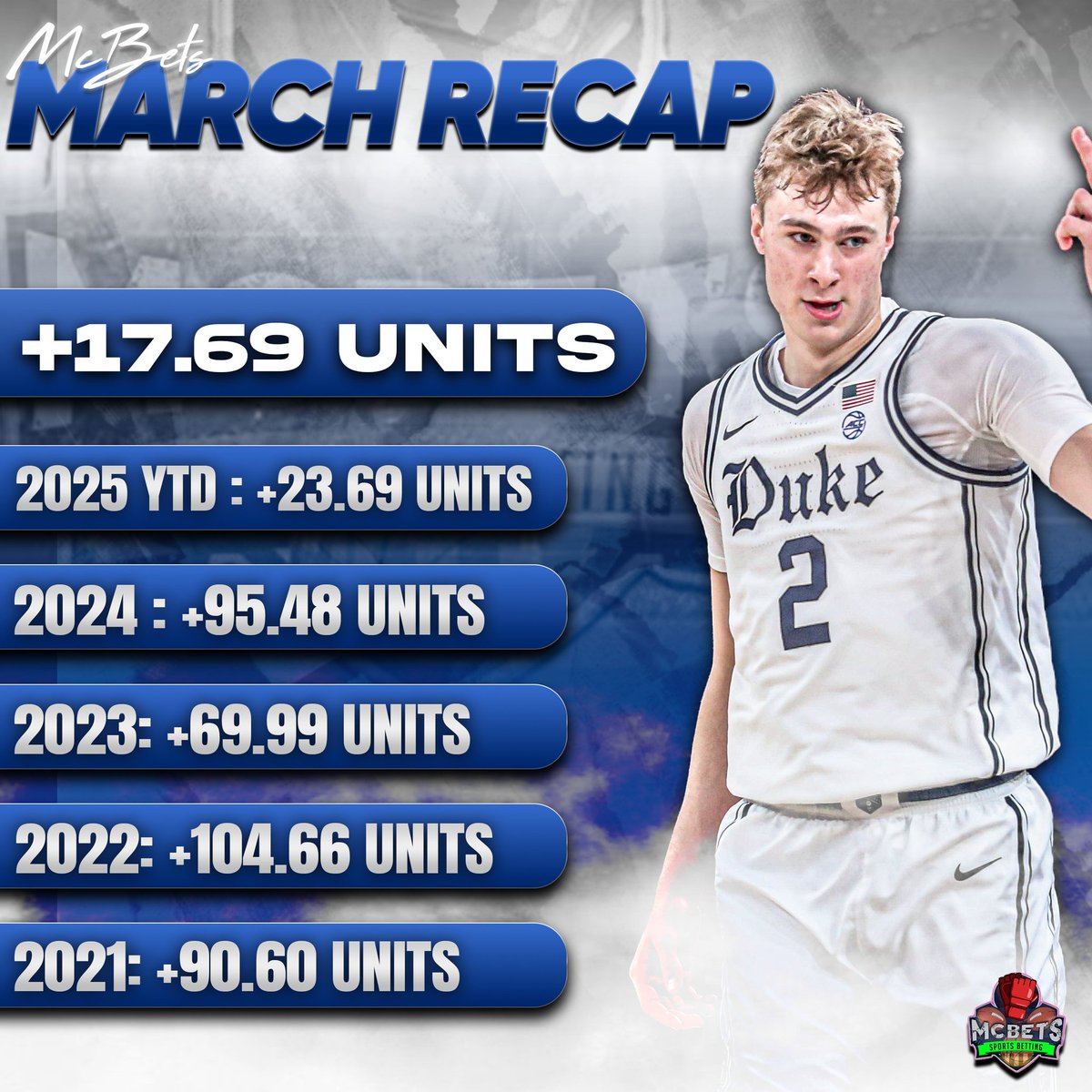 McBetss's tweet photo. LIKE/RT FREE VIP to EVERYONE🚨

🔥March Recap🔥

March: +17.69 units (57%)✅
2025 MAXES: 11-3 +22.59 units (79%)✅

MUST FOLLOW &amp; DM ME ➡️ @McBetss 

We are going to have a RECORD year✍🏽 

LFG #GamblingX https://t.co/TH0zFelDCW