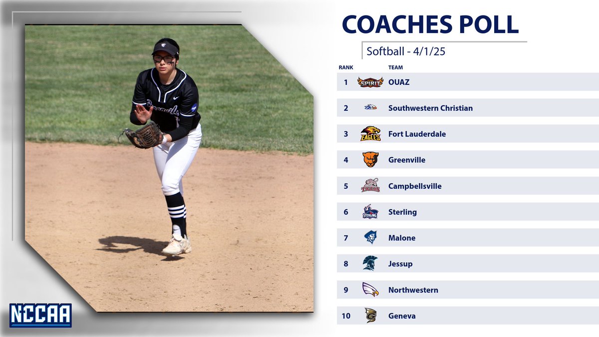 🥎𝐂𝐨𝐚𝐜𝐡𝐞𝐬' 𝐓𝐨𝐩 10 𝐏𝐨𝐥𝐥🥎
Softball #NCCAASoftball

The top three remain the same in the latest NCCAA Softball Coaches' Poll!

More - the-n.cc/4ceqAPv