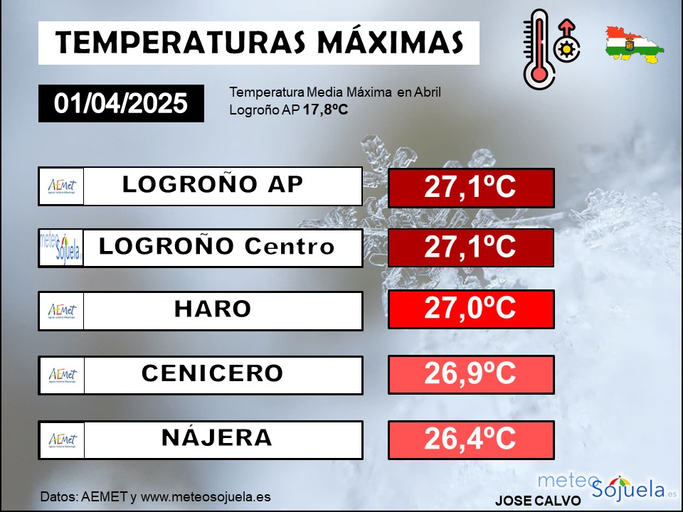 ABRIL📅 comienza a lo grande!!
🌡️Temperaturas Máximas muy por encima de lo previsto
👉Anomalía Térmica entre 🌡️⬆️⬆️9 y 10ºC por encima de lo habitual
No os confiéis.....que es pasajero
Mañana se espera un 🌡️DESCENSO de temperaturas de hasta 10ºC⬇️⬇️
#calor #larioja
⬆️